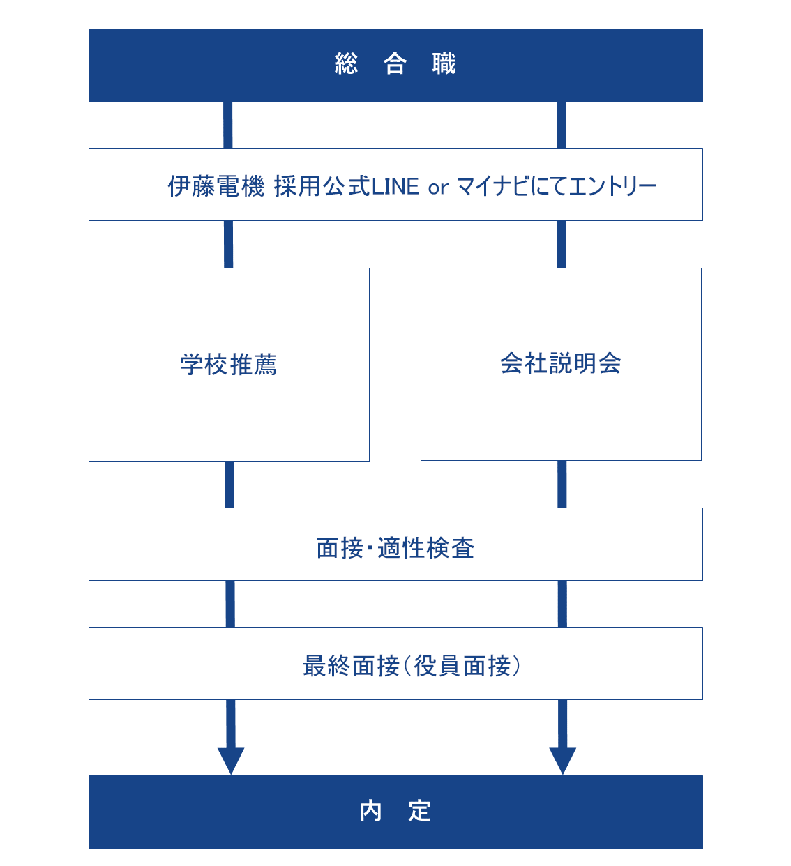 総合職採用フロー